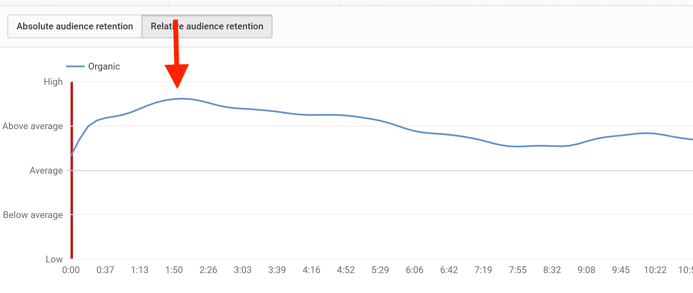 youtube analytics audience retention graph