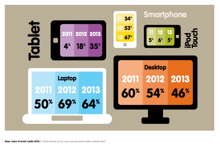 social media promotion on various devices