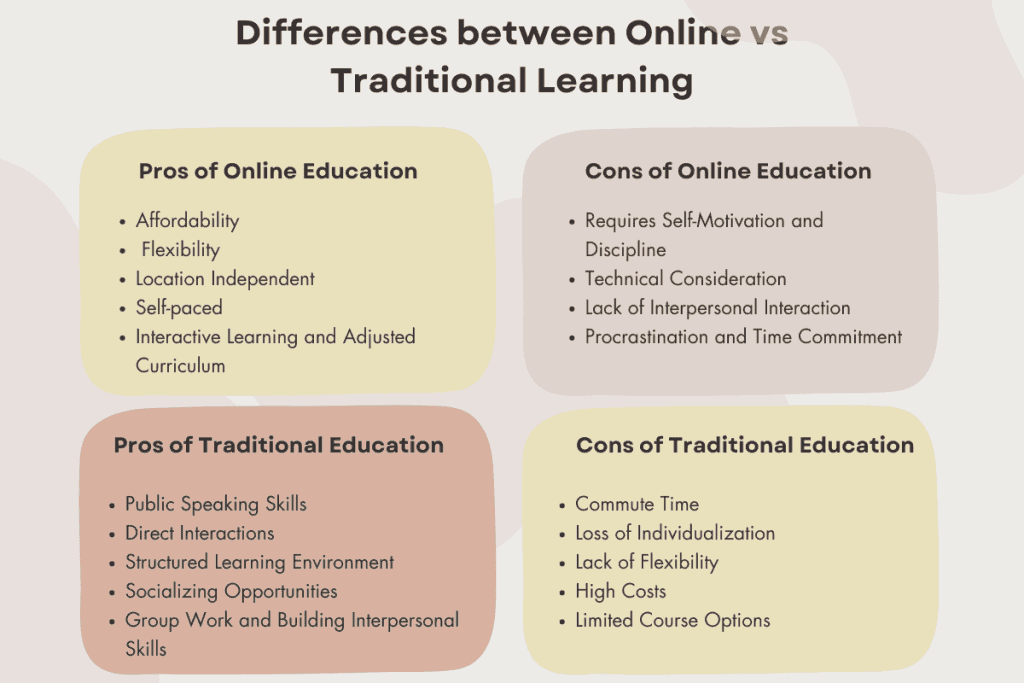 comparison of online and traditional studying