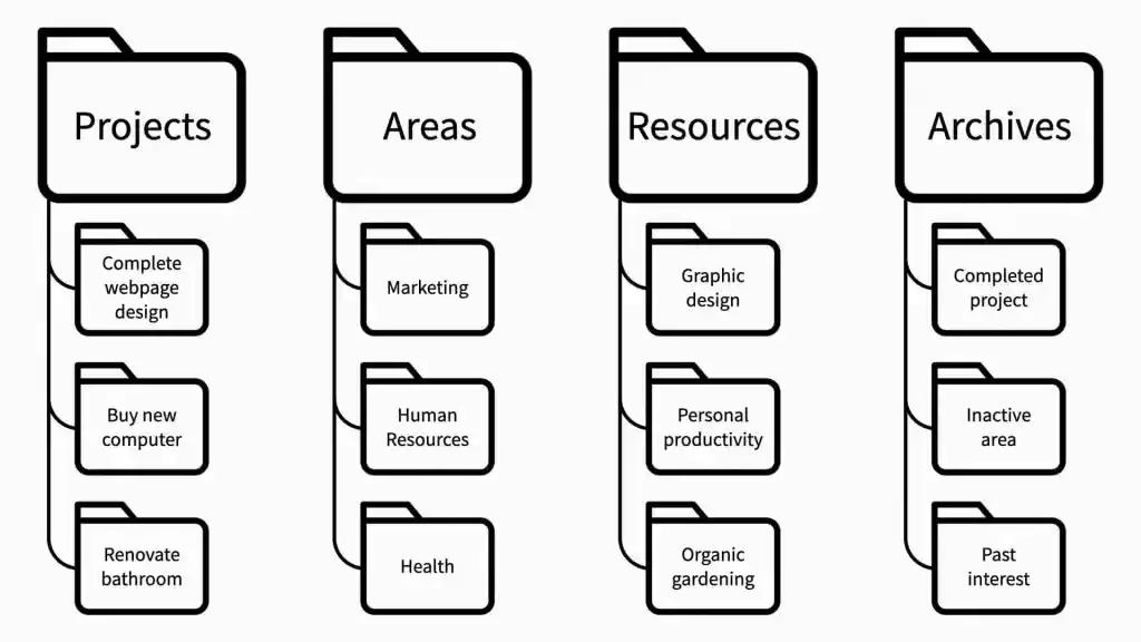 PARA method diagram for organizing information