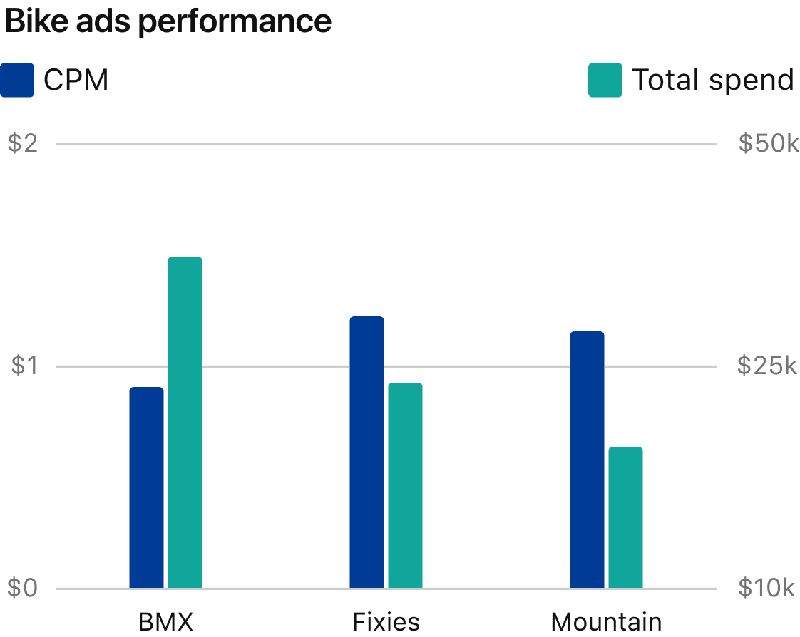 bar graph comparing RPM and CPM values