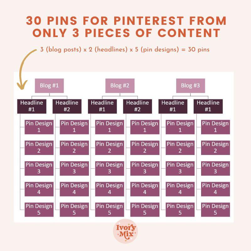 different variations of Pinterest pins for the same blog post