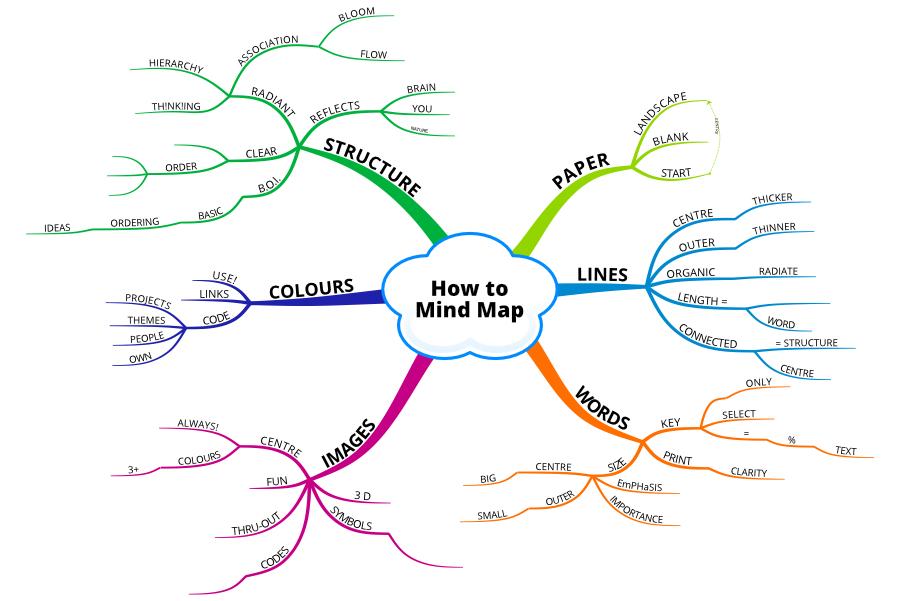mind map example showing central idea and branches