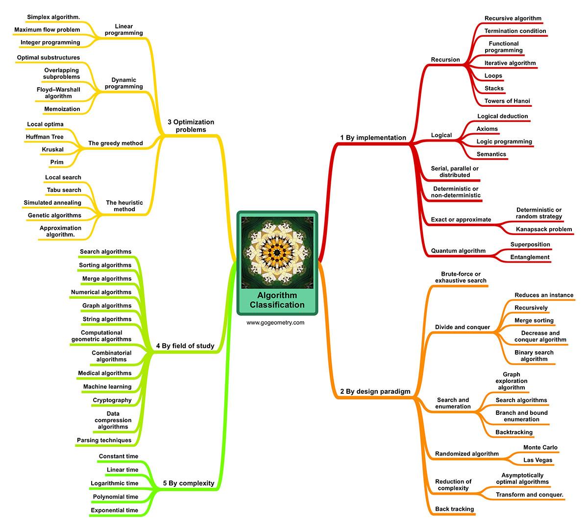 mind map computer science algorithms