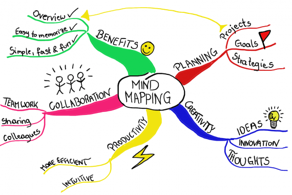 mind map showing key takeaways from a blog post