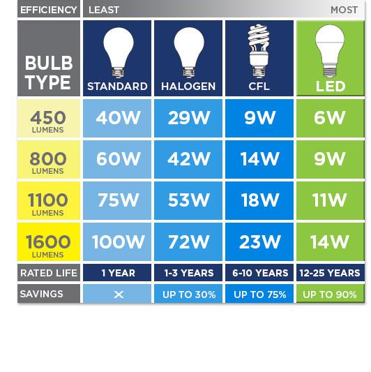 Comparison chart of desk lamp brightness levels