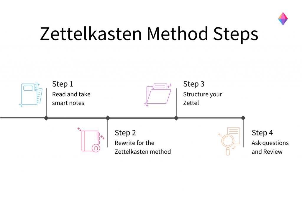 Zettelkasten note-taking system diagram
